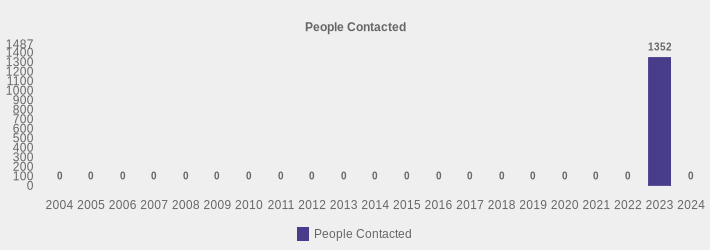 People Contacted (People Contacted:2004=0,2005=0,2006=0,2007=0,2008=0,2009=0,2010=0,2011=0,2012=0,2013=0,2014=0,2015=0,2016=0,2017=0,2018=0,2019=0,2020=0,2021=0,2022=0,2023=1352,2024=0|)