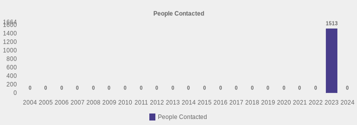 People Contacted (People Contacted:2004=0,2005=0,2006=0,2007=0,2008=0,2009=0,2010=0,2011=0,2012=0,2013=0,2014=0,2015=0,2016=0,2017=0,2018=0,2019=0,2020=0,2021=0,2022=0,2023=1513,2024=0|)