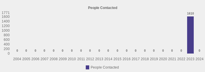 People Contacted (People Contacted:2004=0,2005=0,2006=0,2007=0,2008=0,2009=0,2010=0,2011=0,2012=0,2013=0,2014=0,2015=0,2016=0,2017=0,2018=0,2019=0,2020=0,2021=0,2022=0,2023=1610,2024=0|)