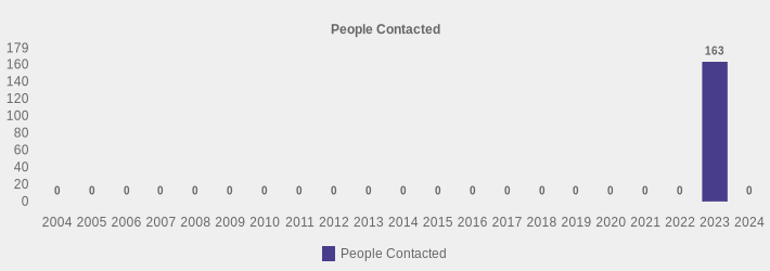 People Contacted (People Contacted:2004=0,2005=0,2006=0,2007=0,2008=0,2009=0,2010=0,2011=0,2012=0,2013=0,2014=0,2015=0,2016=0,2017=0,2018=0,2019=0,2020=0,2021=0,2022=0,2023=163,2024=0|)