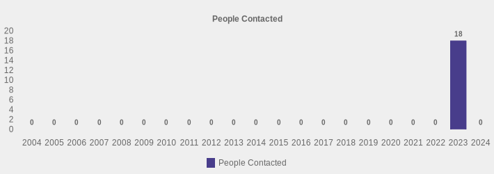 People Contacted (People Contacted:2004=0,2005=0,2006=0,2007=0,2008=0,2009=0,2010=0,2011=0,2012=0,2013=0,2014=0,2015=0,2016=0,2017=0,2018=0,2019=0,2020=0,2021=0,2022=0,2023=18,2024=0|)