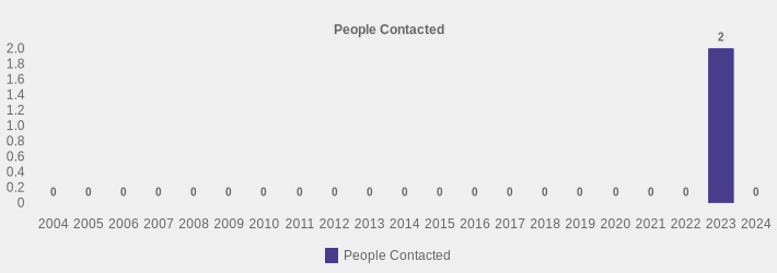 People Contacted (People Contacted:2004=0,2005=0,2006=0,2007=0,2008=0,2009=0,2010=0,2011=0,2012=0,2013=0,2014=0,2015=0,2016=0,2017=0,2018=0,2019=0,2020=0,2021=0,2022=0,2023=2,2024=0|)