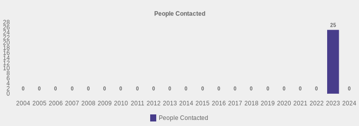 People Contacted (People Contacted:2004=0,2005=0,2006=0,2007=0,2008=0,2009=0,2010=0,2011=0,2012=0,2013=0,2014=0,2015=0,2016=0,2017=0,2018=0,2019=0,2020=0,2021=0,2022=0,2023=25,2024=0|)