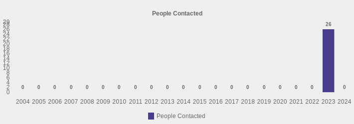 People Contacted (People Contacted:2004=0,2005=0,2006=0,2007=0,2008=0,2009=0,2010=0,2011=0,2012=0,2013=0,2014=0,2015=0,2016=0,2017=0,2018=0,2019=0,2020=0,2021=0,2022=0,2023=26,2024=0|)