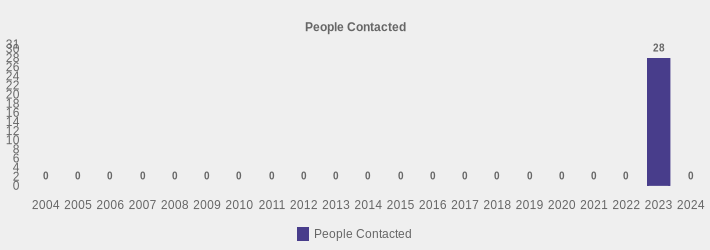 People Contacted (People Contacted:2004=0,2005=0,2006=0,2007=0,2008=0,2009=0,2010=0,2011=0,2012=0,2013=0,2014=0,2015=0,2016=0,2017=0,2018=0,2019=0,2020=0,2021=0,2022=0,2023=28,2024=0|)