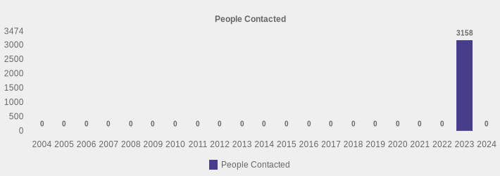 People Contacted (People Contacted:2004=0,2005=0,2006=0,2007=0,2008=0,2009=0,2010=0,2011=0,2012=0,2013=0,2014=0,2015=0,2016=0,2017=0,2018=0,2019=0,2020=0,2021=0,2022=0,2023=3158,2024=0|)