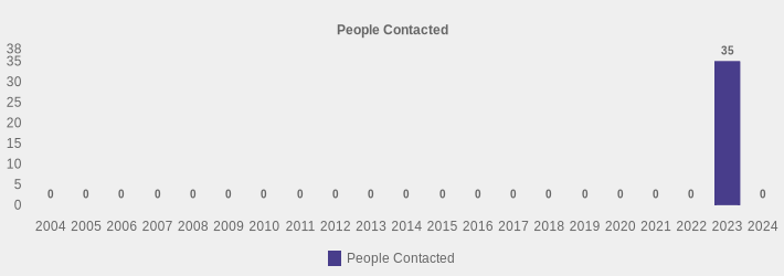People Contacted (People Contacted:2004=0,2005=0,2006=0,2007=0,2008=0,2009=0,2010=0,2011=0,2012=0,2013=0,2014=0,2015=0,2016=0,2017=0,2018=0,2019=0,2020=0,2021=0,2022=0,2023=35,2024=0|)