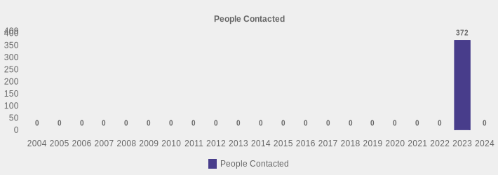 People Contacted (People Contacted:2004=0,2005=0,2006=0,2007=0,2008=0,2009=0,2010=0,2011=0,2012=0,2013=0,2014=0,2015=0,2016=0,2017=0,2018=0,2019=0,2020=0,2021=0,2022=0,2023=372,2024=0|)