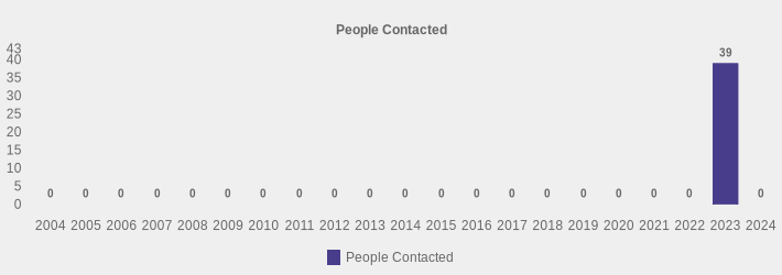 People Contacted (People Contacted:2004=0,2005=0,2006=0,2007=0,2008=0,2009=0,2010=0,2011=0,2012=0,2013=0,2014=0,2015=0,2016=0,2017=0,2018=0,2019=0,2020=0,2021=0,2022=0,2023=39,2024=0|)