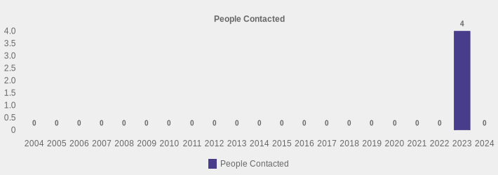 People Contacted (People Contacted:2004=0,2005=0,2006=0,2007=0,2008=0,2009=0,2010=0,2011=0,2012=0,2013=0,2014=0,2015=0,2016=0,2017=0,2018=0,2019=0,2020=0,2021=0,2022=0,2023=4,2024=0|)