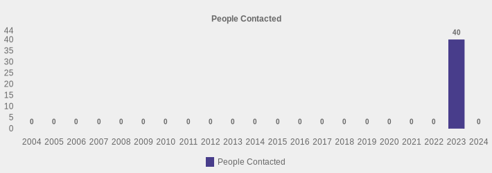 People Contacted (People Contacted:2004=0,2005=0,2006=0,2007=0,2008=0,2009=0,2010=0,2011=0,2012=0,2013=0,2014=0,2015=0,2016=0,2017=0,2018=0,2019=0,2020=0,2021=0,2022=0,2023=40,2024=0|)