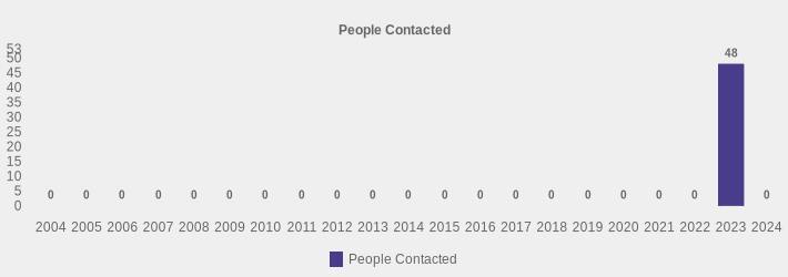 People Contacted (People Contacted:2004=0,2005=0,2006=0,2007=0,2008=0,2009=0,2010=0,2011=0,2012=0,2013=0,2014=0,2015=0,2016=0,2017=0,2018=0,2019=0,2020=0,2021=0,2022=0,2023=48,2024=0|)