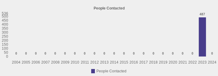 People Contacted (People Contacted:2004=0,2005=0,2006=0,2007=0,2008=0,2009=0,2010=0,2011=0,2012=0,2013=0,2014=0,2015=0,2016=0,2017=0,2018=0,2019=0,2020=0,2021=0,2022=0,2023=487,2024=0|)