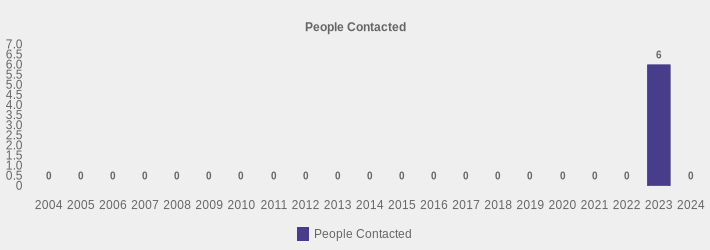 People Contacted (People Contacted:2004=0,2005=0,2006=0,2007=0,2008=0,2009=0,2010=0,2011=0,2012=0,2013=0,2014=0,2015=0,2016=0,2017=0,2018=0,2019=0,2020=0,2021=0,2022=0,2023=6,2024=0|)