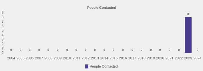 People Contacted (People Contacted:2004=0,2005=0,2006=0,2007=0,2008=0,2009=0,2010=0,2011=0,2012=0,2013=0,2014=0,2015=0,2016=0,2017=0,2018=0,2019=0,2020=0,2021=0,2022=0,2023=8,2024=0|)