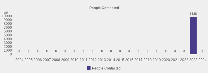 People Contacted (People Contacted:2004=0,2005=0,2006=0,2007=0,2008=0,2009=0,2010=0,2011=0,2012=0,2013=0,2014=0,2015=0,2016=0,2017=0,2018=0,2019=0,2020=0,2021=0,2022=0,2023=9828,2024=0|)