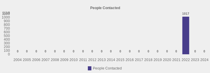 People Contacted (People Contacted:2004=0,2005=0,2006=0,2007=0,2008=0,2009=0,2010=0,2011=0,2012=0,2013=0,2014=0,2015=0,2016=0,2017=0,2018=0,2019=0,2020=0,2021=0,2022=1017,2023=0,2024=0|)