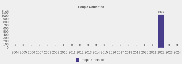 People Contacted (People Contacted:2004=0,2005=0,2006=0,2007=0,2008=0,2009=0,2010=0,2011=0,2012=0,2013=0,2014=0,2015=0,2016=0,2017=0,2018=0,2019=0,2020=0,2021=0,2022=1036,2023=0,2024=0|)