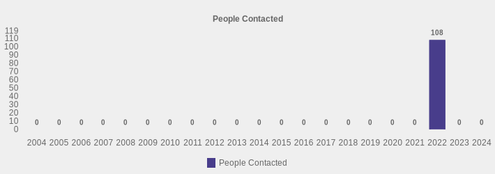People Contacted (People Contacted:2004=0,2005=0,2006=0,2007=0,2008=0,2009=0,2010=0,2011=0,2012=0,2013=0,2014=0,2015=0,2016=0,2017=0,2018=0,2019=0,2020=0,2021=0,2022=108,2023=0,2024=0|)