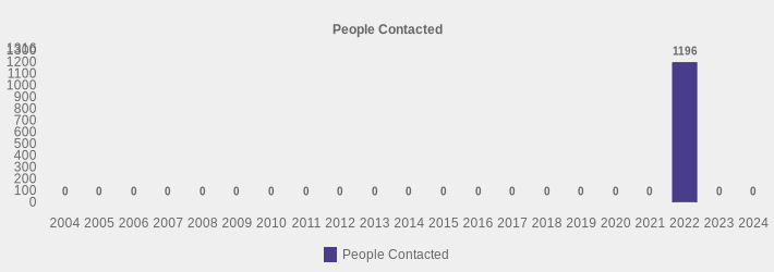 People Contacted (People Contacted:2004=0,2005=0,2006=0,2007=0,2008=0,2009=0,2010=0,2011=0,2012=0,2013=0,2014=0,2015=0,2016=0,2017=0,2018=0,2019=0,2020=0,2021=0,2022=1196,2023=0,2024=0|)