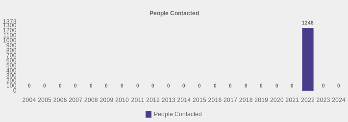 People Contacted (People Contacted:2004=0,2005=0,2006=0,2007=0,2008=0,2009=0,2010=0,2011=0,2012=0,2013=0,2014=0,2015=0,2016=0,2017=0,2018=0,2019=0,2020=0,2021=0,2022=1248,2023=0,2024=0|)