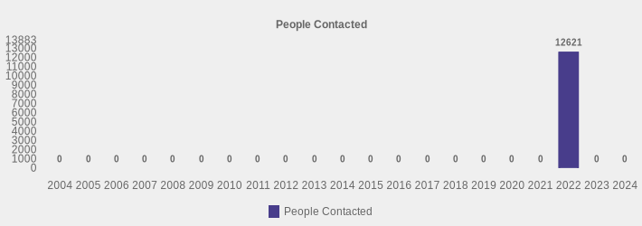 People Contacted (People Contacted:2004=0,2005=0,2006=0,2007=0,2008=0,2009=0,2010=0,2011=0,2012=0,2013=0,2014=0,2015=0,2016=0,2017=0,2018=0,2019=0,2020=0,2021=0,2022=12621,2023=0,2024=0|)