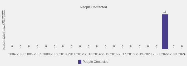 People Contacted (People Contacted:2004=0,2005=0,2006=0,2007=0,2008=0,2009=0,2010=0,2011=0,2012=0,2013=0,2014=0,2015=0,2016=0,2017=0,2018=0,2019=0,2020=0,2021=0,2022=13,2023=0,2024=0|)