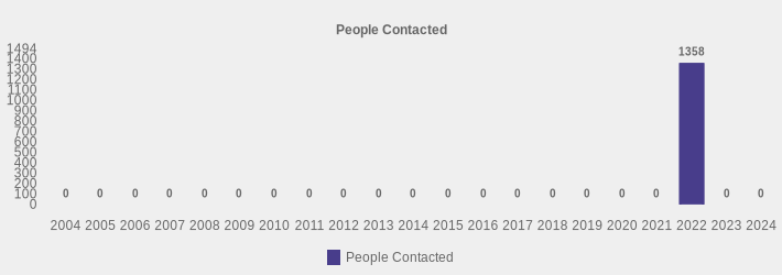 People Contacted (People Contacted:2004=0,2005=0,2006=0,2007=0,2008=0,2009=0,2010=0,2011=0,2012=0,2013=0,2014=0,2015=0,2016=0,2017=0,2018=0,2019=0,2020=0,2021=0,2022=1358,2023=0,2024=0|)