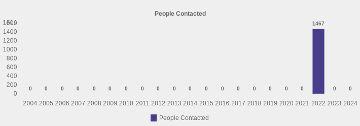 People Contacted (People Contacted:2004=0,2005=0,2006=0,2007=0,2008=0,2009=0,2010=0,2011=0,2012=0,2013=0,2014=0,2015=0,2016=0,2017=0,2018=0,2019=0,2020=0,2021=0,2022=1467,2023=0,2024=0|)