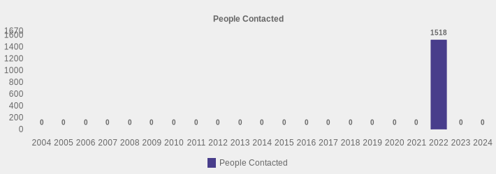 People Contacted (People Contacted:2004=0,2005=0,2006=0,2007=0,2008=0,2009=0,2010=0,2011=0,2012=0,2013=0,2014=0,2015=0,2016=0,2017=0,2018=0,2019=0,2020=0,2021=0,2022=1518,2023=0,2024=0|)