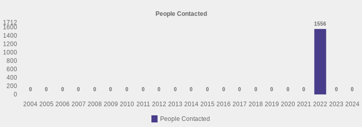 People Contacted (People Contacted:2004=0,2005=0,2006=0,2007=0,2008=0,2009=0,2010=0,2011=0,2012=0,2013=0,2014=0,2015=0,2016=0,2017=0,2018=0,2019=0,2020=0,2021=0,2022=1556,2023=0,2024=0|)