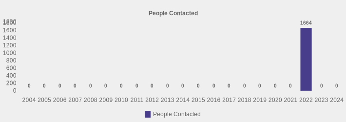 People Contacted (People Contacted:2004=0,2005=0,2006=0,2007=0,2008=0,2009=0,2010=0,2011=0,2012=0,2013=0,2014=0,2015=0,2016=0,2017=0,2018=0,2019=0,2020=0,2021=0,2022=1664,2023=0,2024=0|)