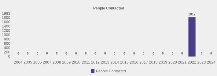 People Contacted (People Contacted:2004=0,2005=0,2006=0,2007=0,2008=0,2009=0,2010=0,2011=0,2012=0,2013=0,2014=0,2015=0,2016=0,2017=0,2018=0,2019=0,2020=0,2021=0,2022=1812,2023=0,2024=0|)