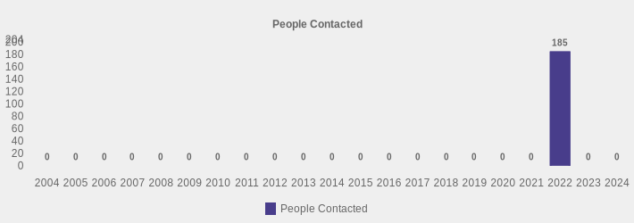 People Contacted (People Contacted:2004=0,2005=0,2006=0,2007=0,2008=0,2009=0,2010=0,2011=0,2012=0,2013=0,2014=0,2015=0,2016=0,2017=0,2018=0,2019=0,2020=0,2021=0,2022=185,2023=0,2024=0|)