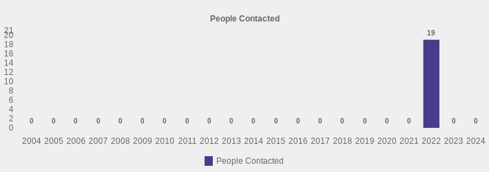 People Contacted (People Contacted:2004=0,2005=0,2006=0,2007=0,2008=0,2009=0,2010=0,2011=0,2012=0,2013=0,2014=0,2015=0,2016=0,2017=0,2018=0,2019=0,2020=0,2021=0,2022=19,2023=0,2024=0|)