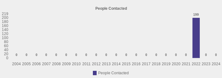 People Contacted (People Contacted:2004=0,2005=0,2006=0,2007=0,2008=0,2009=0,2010=0,2011=0,2012=0,2013=0,2014=0,2015=0,2016=0,2017=0,2018=0,2019=0,2020=0,2021=0,2022=199,2023=0,2024=0|)
