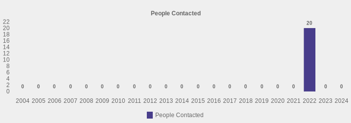 People Contacted (People Contacted:2004=0,2005=0,2006=0,2007=0,2008=0,2009=0,2010=0,2011=0,2012=0,2013=0,2014=0,2015=0,2016=0,2017=0,2018=0,2019=0,2020=0,2021=0,2022=20,2023=0,2024=0|)