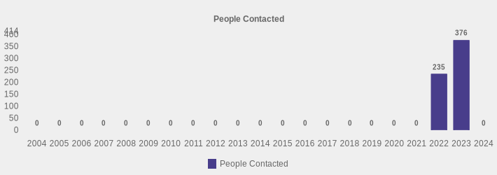 People Contacted (People Contacted:2004=0,2005=0,2006=0,2007=0,2008=0,2009=0,2010=0,2011=0,2012=0,2013=0,2014=0,2015=0,2016=0,2017=0,2018=0,2019=0,2020=0,2021=0,2022=235,2023=376,2024=0|)
