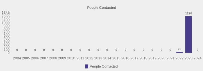 People Contacted (People Contacted:2004=0,2005=0,2006=0,2007=0,2008=0,2009=0,2010=0,2011=0,2012=0,2013=0,2014=0,2015=0,2016=0,2017=0,2018=0,2019=0,2020=0,2021=0,2022=25,2023=1226,2024=0|)