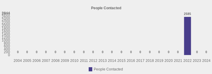 People Contacted (People Contacted:2004=0,2005=0,2006=0,2007=0,2008=0,2009=0,2010=0,2011=0,2012=0,2013=0,2014=0,2015=0,2016=0,2017=0,2018=0,2019=0,2020=0,2021=0,2022=2585,2023=0,2024=0|)