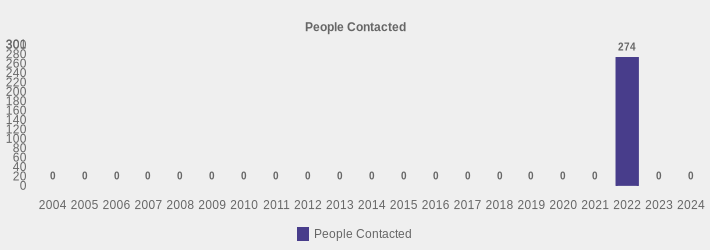 People Contacted (People Contacted:2004=0,2005=0,2006=0,2007=0,2008=0,2009=0,2010=0,2011=0,2012=0,2013=0,2014=0,2015=0,2016=0,2017=0,2018=0,2019=0,2020=0,2021=0,2022=274,2023=0,2024=0|)