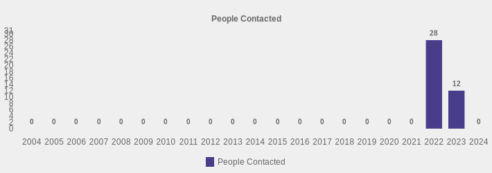 People Contacted (People Contacted:2004=0,2005=0,2006=0,2007=0,2008=0,2009=0,2010=0,2011=0,2012=0,2013=0,2014=0,2015=0,2016=0,2017=0,2018=0,2019=0,2020=0,2021=0,2022=28,2023=12,2024=0|)