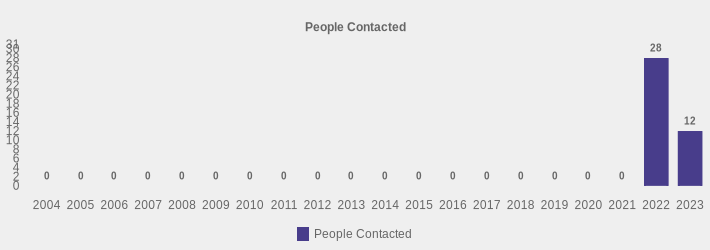 People Contacted (People Contacted:2004=0,2005=0,2006=0,2007=0,2008=0,2009=0,2010=0,2011=0,2012=0,2013=0,2014=0,2015=0,2016=0,2017=0,2018=0,2019=0,2020=0,2021=0,2022=28,2023=12|)