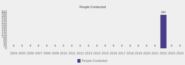 People Contacted (People Contacted:2004=0,2005=0,2006=0,2007=0,2008=0,2009=0,2010=0,2011=0,2012=0,2013=0,2014=0,2015=0,2016=0,2017=0,2018=0,2019=0,2020=0,2021=0,2022=284,2023=0,2024=0|)