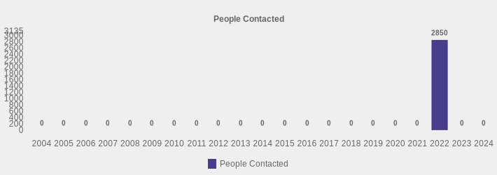 People Contacted (People Contacted:2004=0,2005=0,2006=0,2007=0,2008=0,2009=0,2010=0,2011=0,2012=0,2013=0,2014=0,2015=0,2016=0,2017=0,2018=0,2019=0,2020=0,2021=0,2022=2850,2023=0,2024=0|)