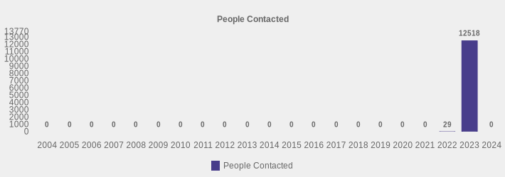 People Contacted (People Contacted:2004=0,2005=0,2006=0,2007=0,2008=0,2009=0,2010=0,2011=0,2012=0,2013=0,2014=0,2015=0,2016=0,2017=0,2018=0,2019=0,2020=0,2021=0,2022=29,2023=12518,2024=0|)