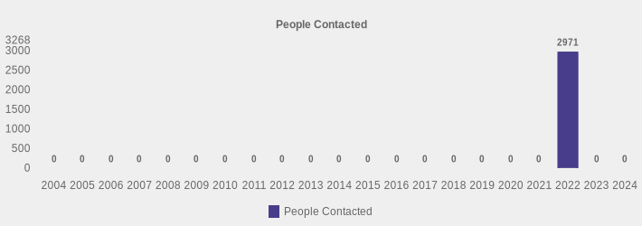 People Contacted (People Contacted:2004=0,2005=0,2006=0,2007=0,2008=0,2009=0,2010=0,2011=0,2012=0,2013=0,2014=0,2015=0,2016=0,2017=0,2018=0,2019=0,2020=0,2021=0,2022=2971,2023=0,2024=0|)