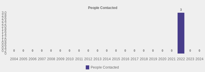 People Contacted (People Contacted:2004=0,2005=0,2006=0,2007=0,2008=0,2009=0,2010=0,2011=0,2012=0,2013=0,2014=0,2015=0,2016=0,2017=0,2018=0,2019=0,2020=0,2021=0,2022=3,2023=0,2024=0|)