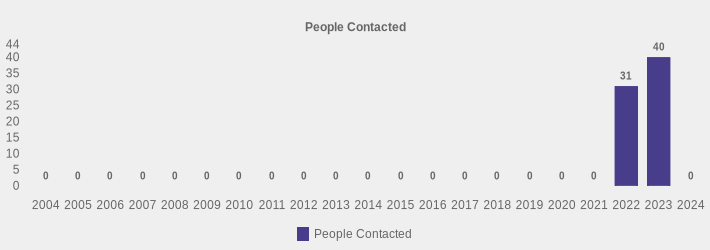 People Contacted (People Contacted:2004=0,2005=0,2006=0,2007=0,2008=0,2009=0,2010=0,2011=0,2012=0,2013=0,2014=0,2015=0,2016=0,2017=0,2018=0,2019=0,2020=0,2021=0,2022=31,2023=40,2024=0|)