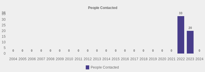 People Contacted (People Contacted:2004=0,2005=0,2006=0,2007=0,2008=0,2009=0,2010=0,2011=0,2012=0,2013=0,2014=0,2015=0,2016=0,2017=0,2018=0,2019=0,2020=0,2021=0,2022=33,2023=20,2024=0|)